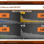Nayarit con notable disminución de robo de ganado