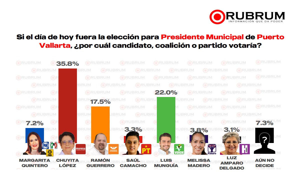 Chuyita López mantiene amplia ventaja en las encuestas